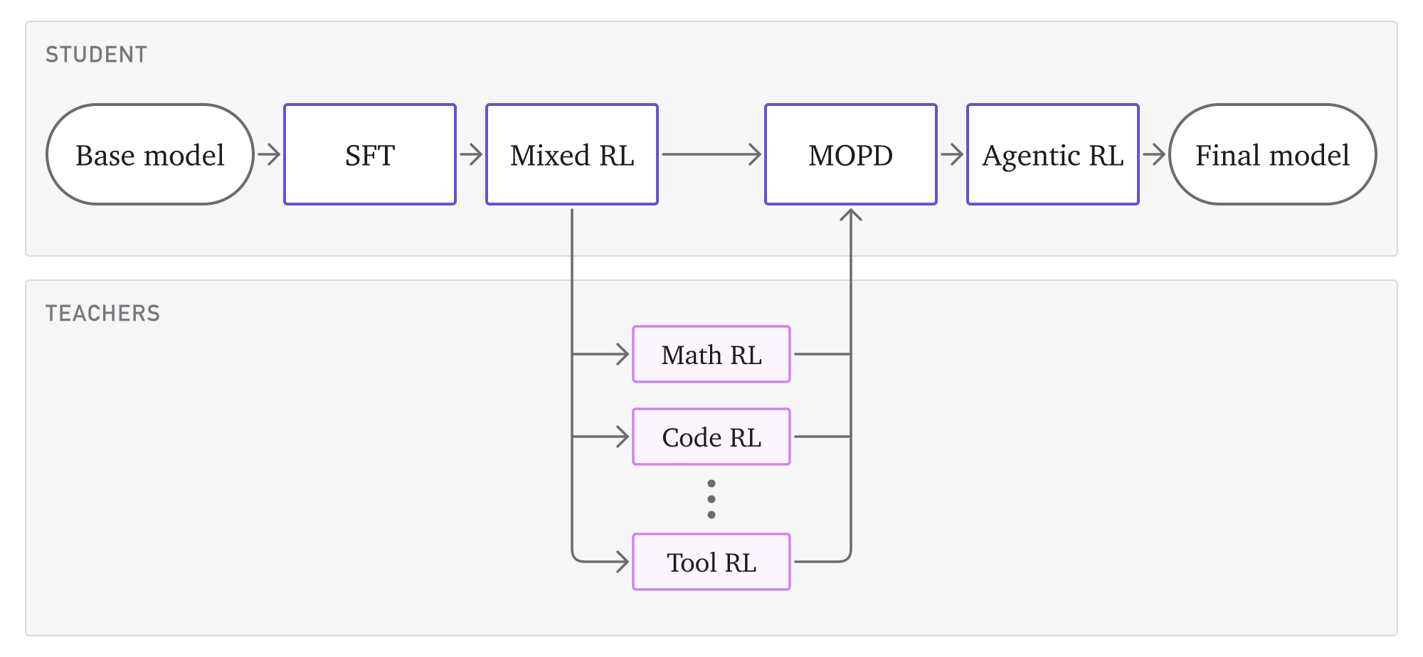 LFM3-1.7B post-training recipe: the student goes through SFT and mixed RL, specialist RL teachers such as math, code, and tool RL start from the mixed RL checkpoint, MOPD distills them back into the student, and agentic RL comes last.