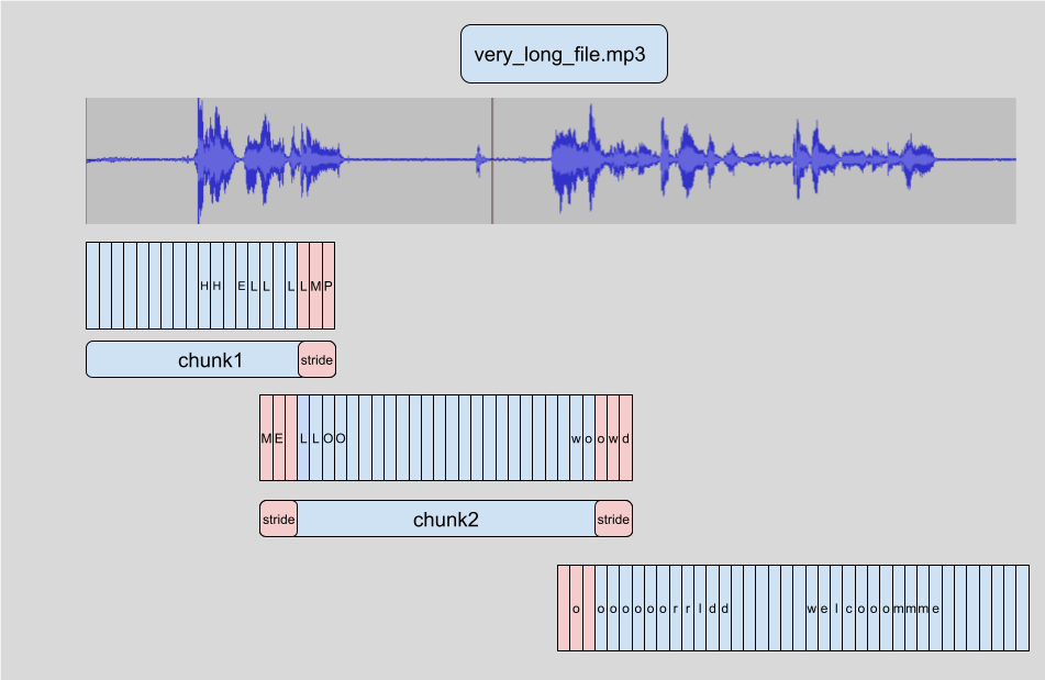 🤗 Transformers chunking algorithm. Source: https://huggingface.co/blog/asr-chunking.