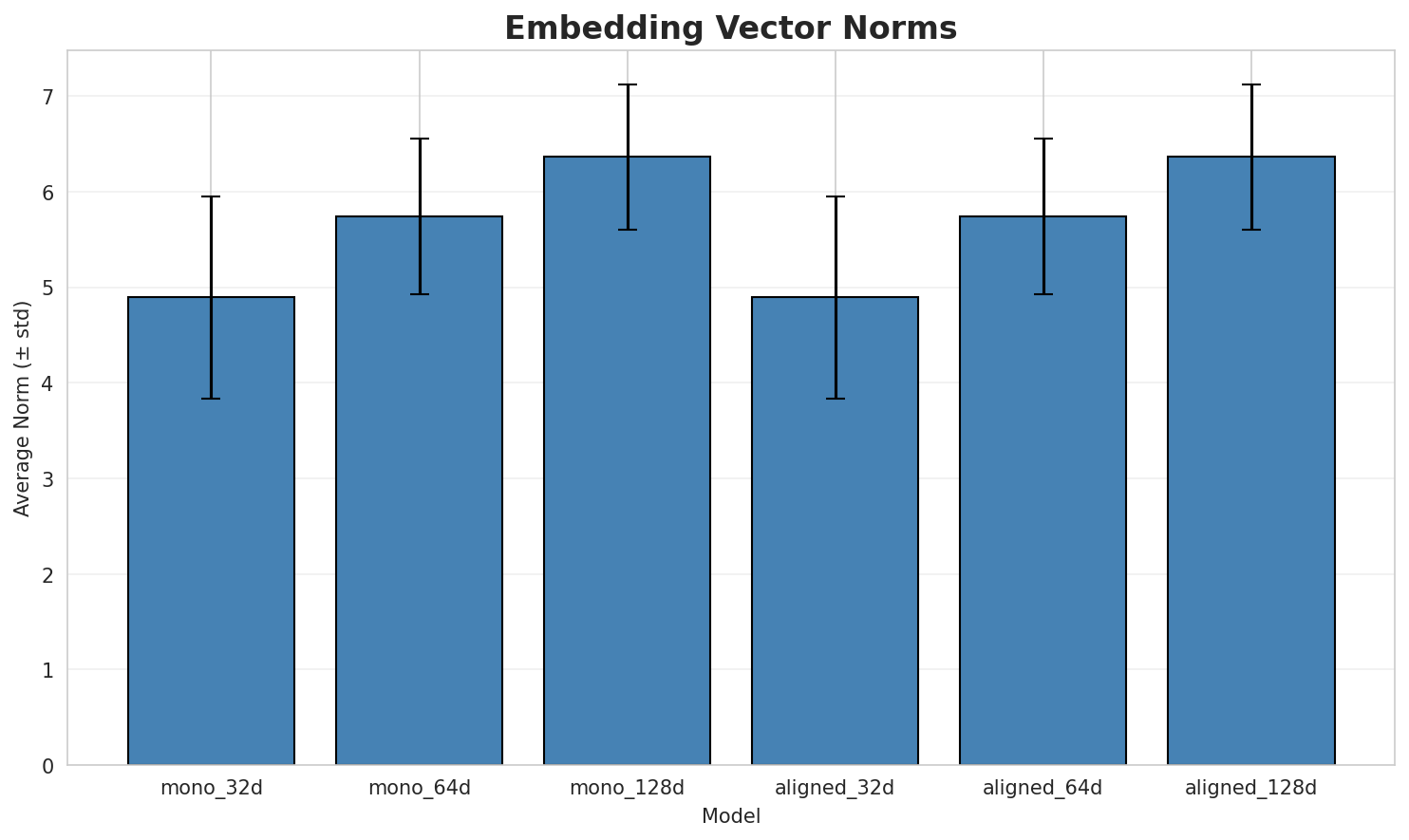 embedding_norms.png