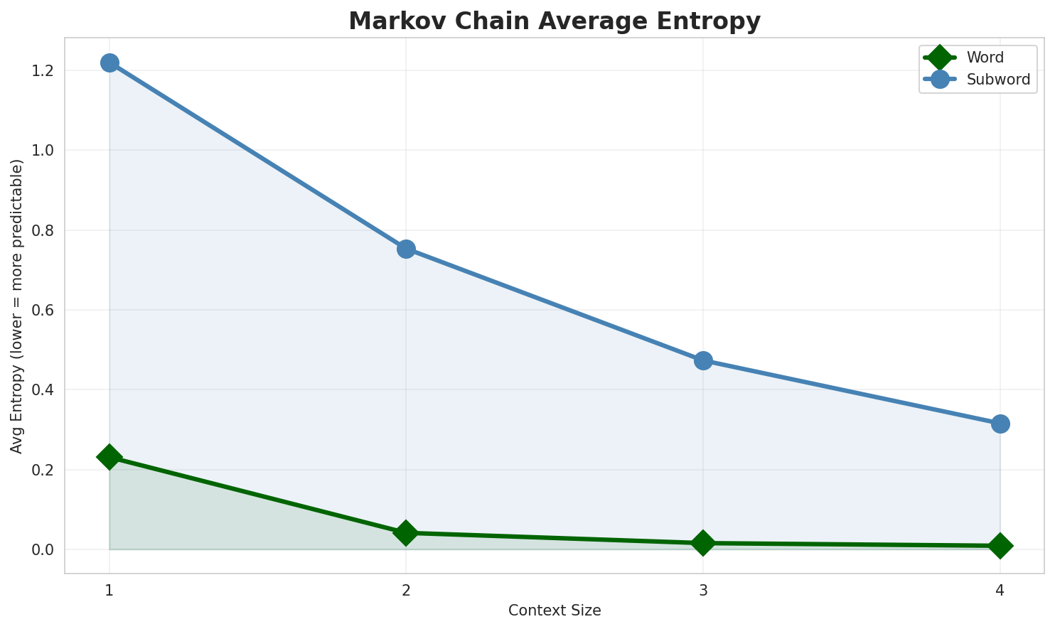 Markov Entropy