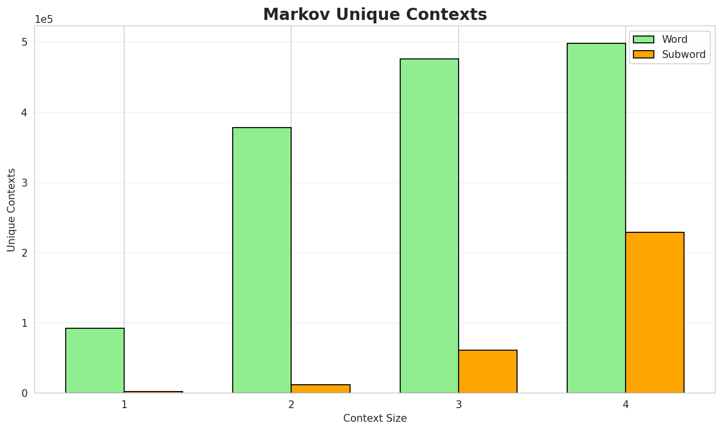 Markov Contexts