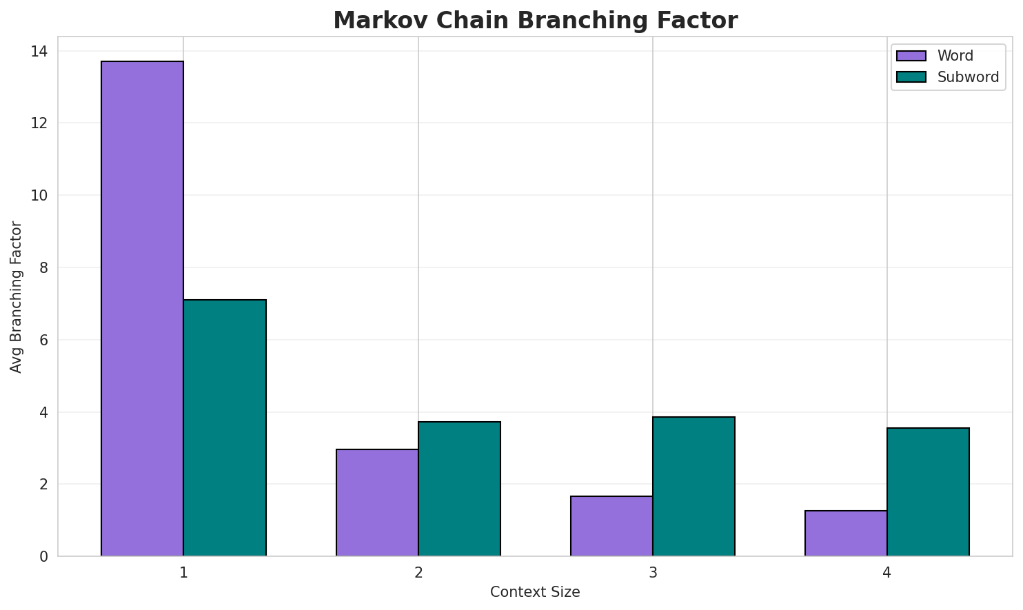 Markov Branching