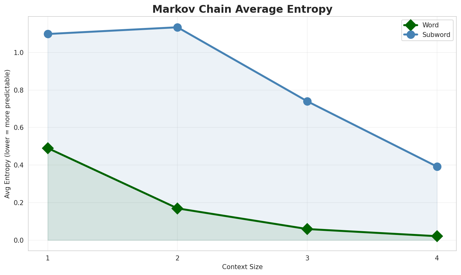 Markov Entropy