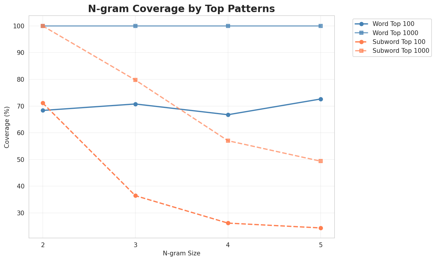 N-gram Coverage