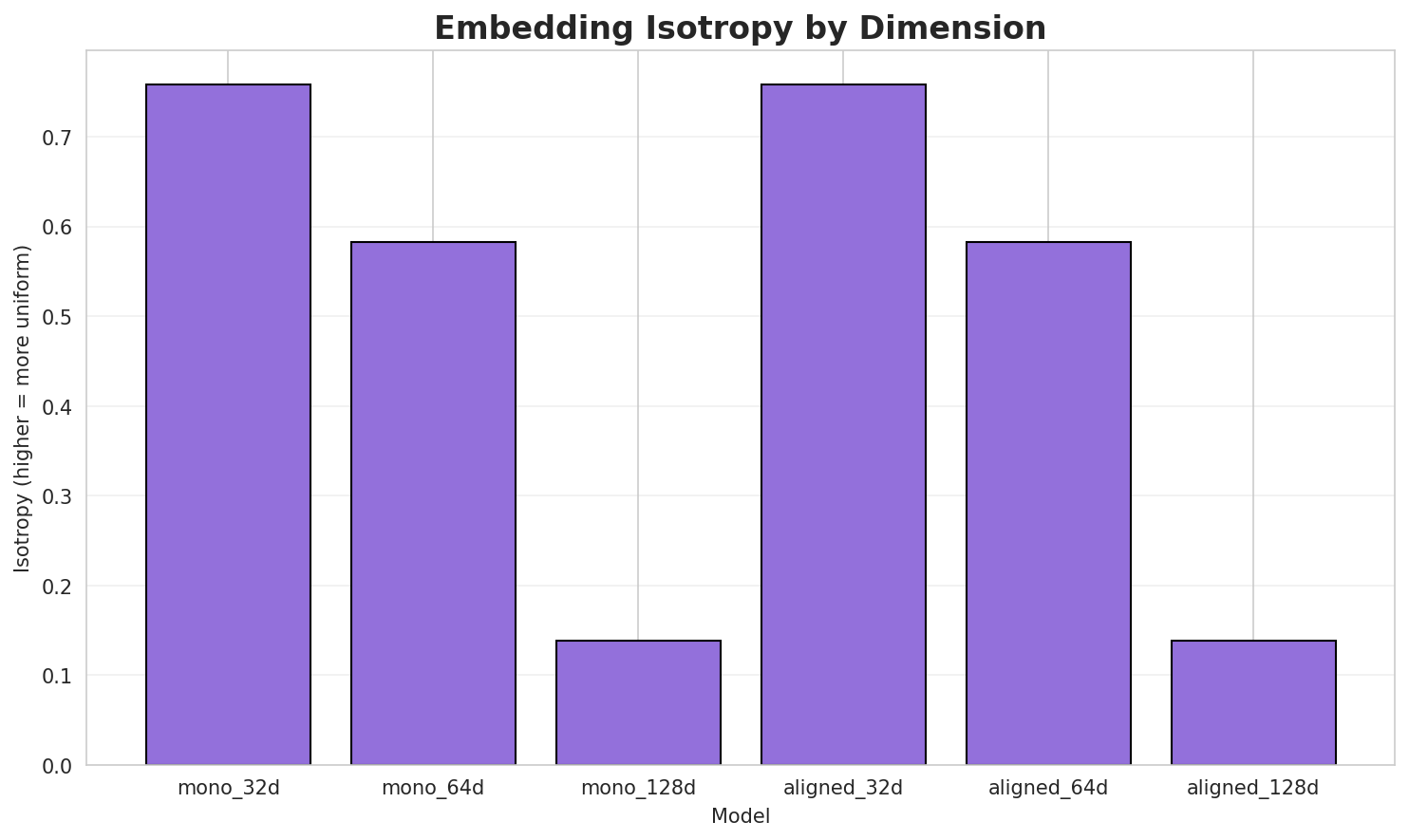 Embedding Isotropy