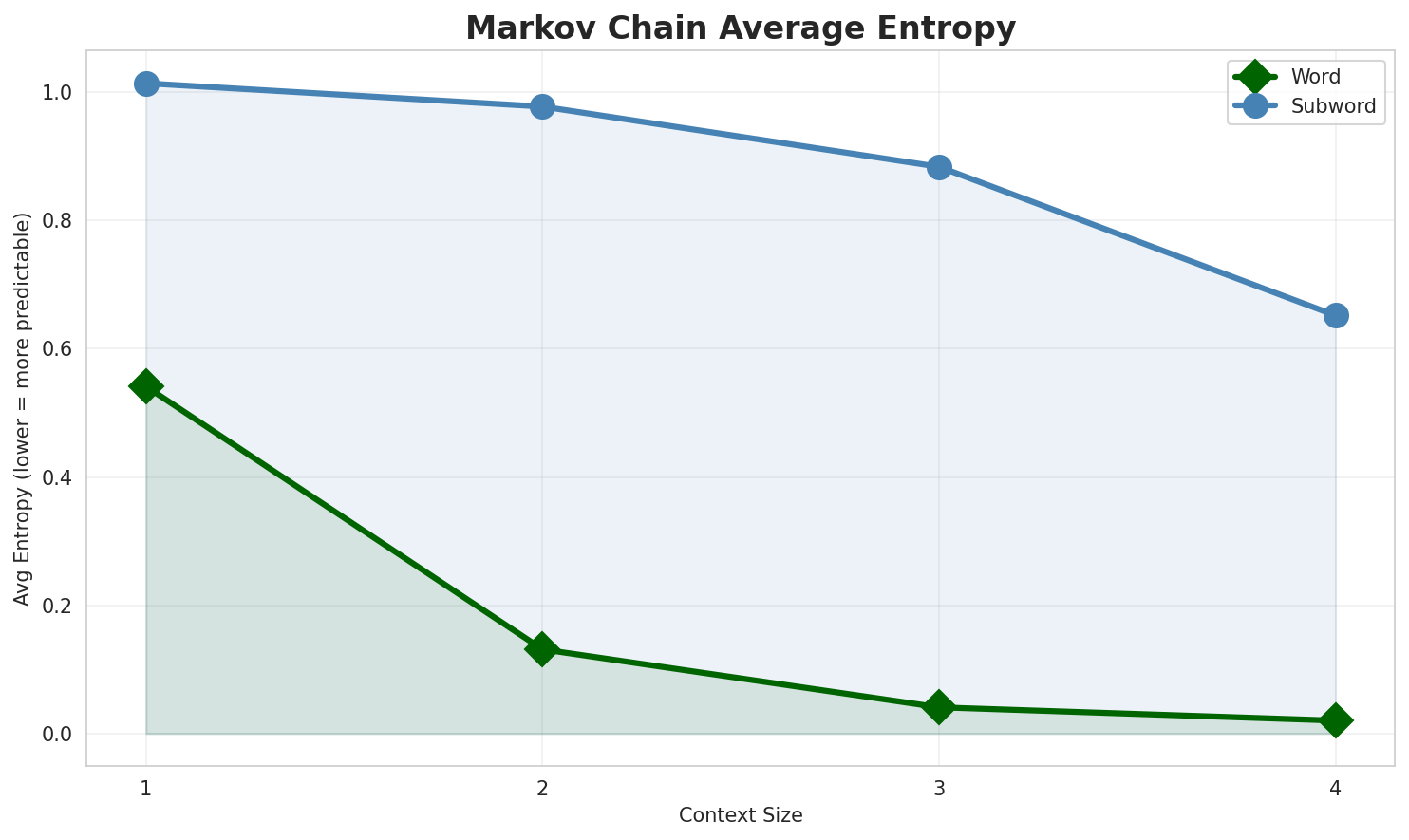 Markov Entropy