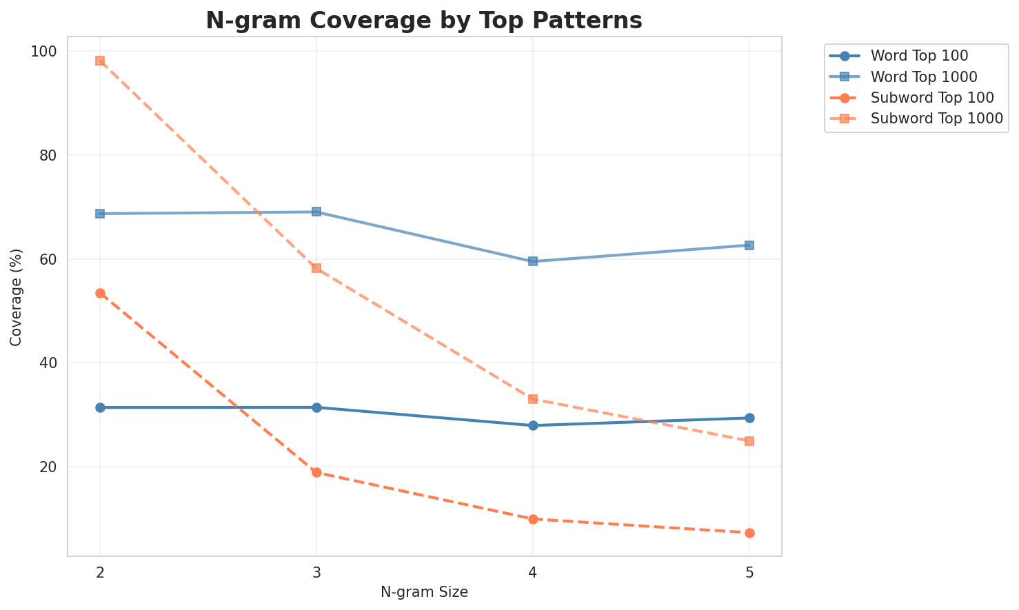 N-gram Coverage