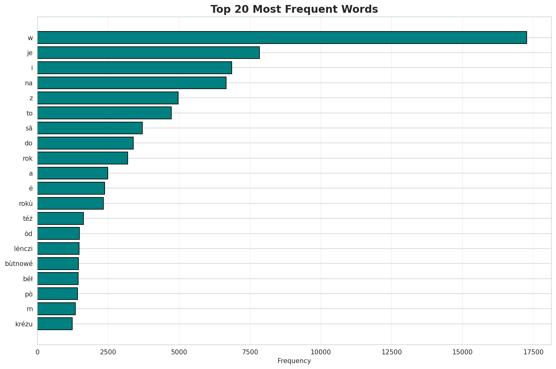 Top Words
